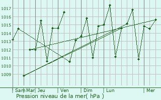 Graphe de la pression atmosphrique prvue pour Conceio das Alagoas