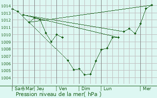 Graphe de la pression atmosphrique prvue pour Schmallenberg
