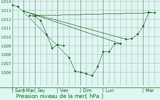 Graphe de la pression atmosphrique prvue pour Heek