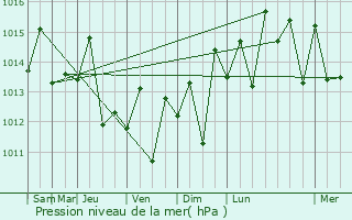 Graphe de la pression atmosphrique prvue pour Mao