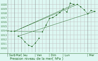 Graphe de la pression atmosphrique prvue pour Perozinho