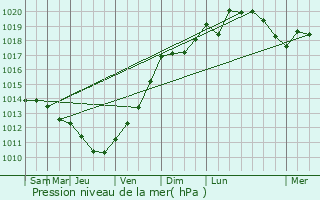 Graphe de la pression atmosphrique prvue pour Lobo