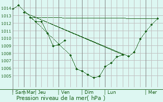 Graphe de la pression atmosphrique prvue pour Schellerten