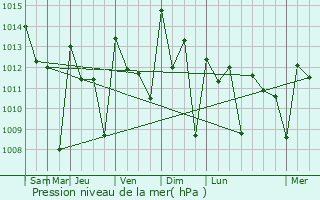 Graphe de la pression atmosphrique prvue pour Pendembu