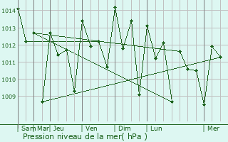 Graphe de la pression atmosphrique prvue pour Boajibu