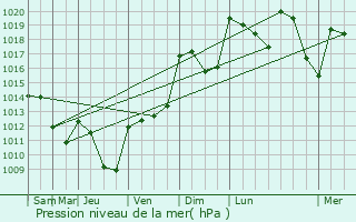 Graphe de la pression atmosphrique prvue pour Seia