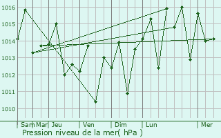 Graphe de la pression atmosphrique prvue pour Fantino