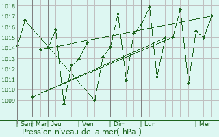 Graphe de la pression atmosphrique prvue pour Guanambi