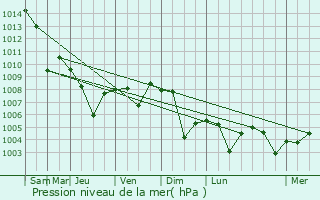 Graphe de la pression atmosphrique prvue pour Siirt