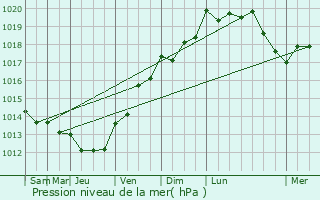 Graphe de la pression atmosphrique prvue pour Pontinha