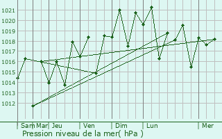 Graphe de la pression atmosphrique prvue pour Paty do Alferes