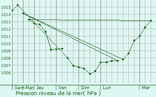 Graphe de la pression atmosphrique prvue pour Stuhr
