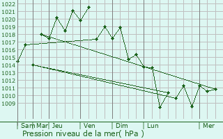 Graphe de la pression atmosphrique prvue pour Chapec