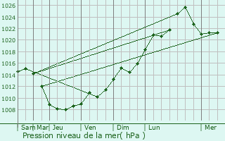 Graphe de la pression atmosphrique prvue pour Paxtonia