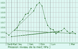 Graphe de la pression atmosphrique prvue pour Khvalynsk