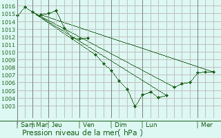 Graphe de la pression atmosphrique prvue pour Recea