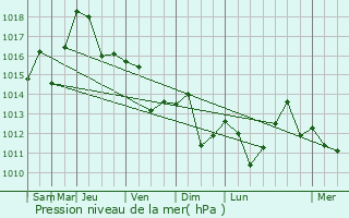 Graphe de la pression atmosphrique prvue pour Dandong