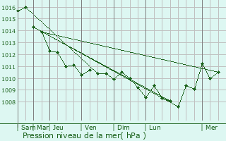 Graphe de la pression atmosphrique prvue pour Yafo