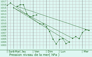 Graphe de la pression atmosphrique prvue pour Teaca