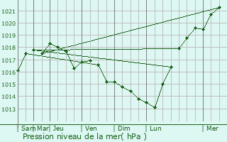 Graphe de la pression atmosphrique prvue pour Ballyfermot