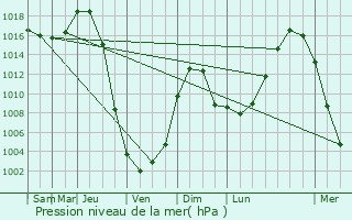 Graphe de la pression atmosphrique prvue pour Gubkinskiy