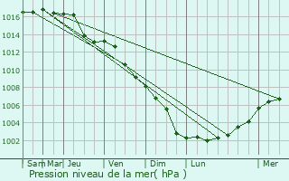 Graphe de la pression atmosphrique prvue pour Lubaczw