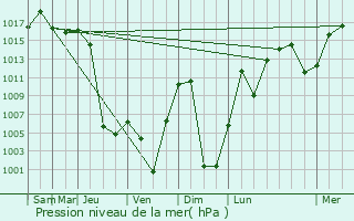 Graphe de la pression atmosphrique prvue pour Dzuunmod