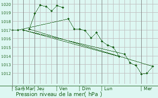 Graphe de la pression atmosphrique prvue pour La Fare-les-Oliviers