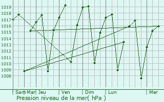 Graphe de la pression atmosphrique prvue pour Mufulira