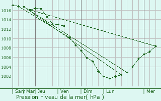 Graphe de la pression atmosphrique prvue pour Opole Lubelskie