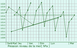 Graphe de la pression atmosphrique prvue pour Nakambala