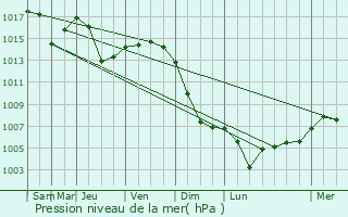 Graphe de la pression atmosphrique prvue pour Intorsura Buzaului