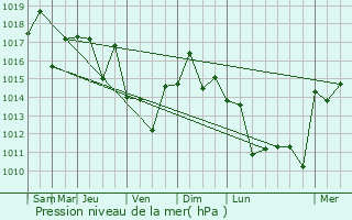 Graphe de la pression atmosphrique prvue pour Enjitsu