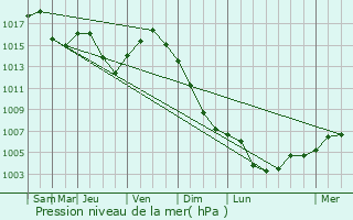 Graphe de la pression atmosphrique prvue pour Comisani