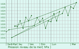 Graphe de la pression atmosphrique prvue pour Scarborough