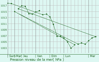 Graphe de la pression atmosphrique prvue pour Dofteana