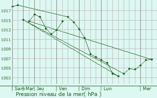 Graphe de la pression atmosphrique prvue pour Mioveni