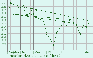 Graphe de la pression atmosphrique prvue pour Inashiki