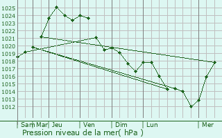 Graphe de la pression atmosphrique prvue pour Schengen