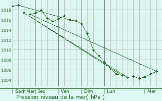 Graphe de la pression atmosphrique prvue pour Valeni