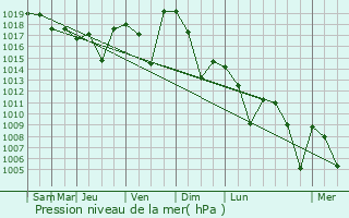 Graphe de la pression atmosphrique prvue pour Bolnisi