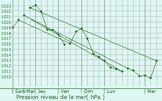 Graphe de la pression atmosphrique prvue pour Usol