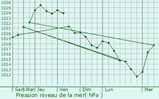 Graphe de la pression atmosphrique prvue pour Tellin
