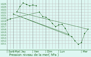 Graphe de la pression atmosphrique prvue pour Neerpelt