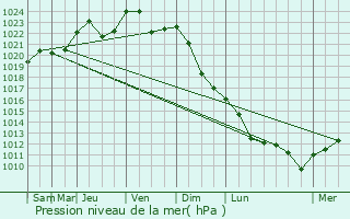 Graphe de la pression atmosphrique prvue pour Kremenki
