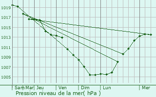 Graphe de la pression atmosphrique prvue pour Slupsk