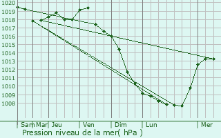 Graphe de la pression atmosphrique prvue pour Pabrade