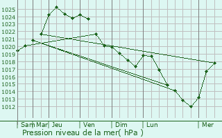 Graphe de la pression atmosphrique prvue pour Chimay