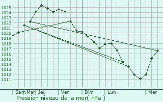 Graphe de la pression atmosphrique prvue pour Glabbeek