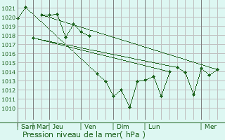 Graphe de la pression atmosphrique prvue pour Nabari